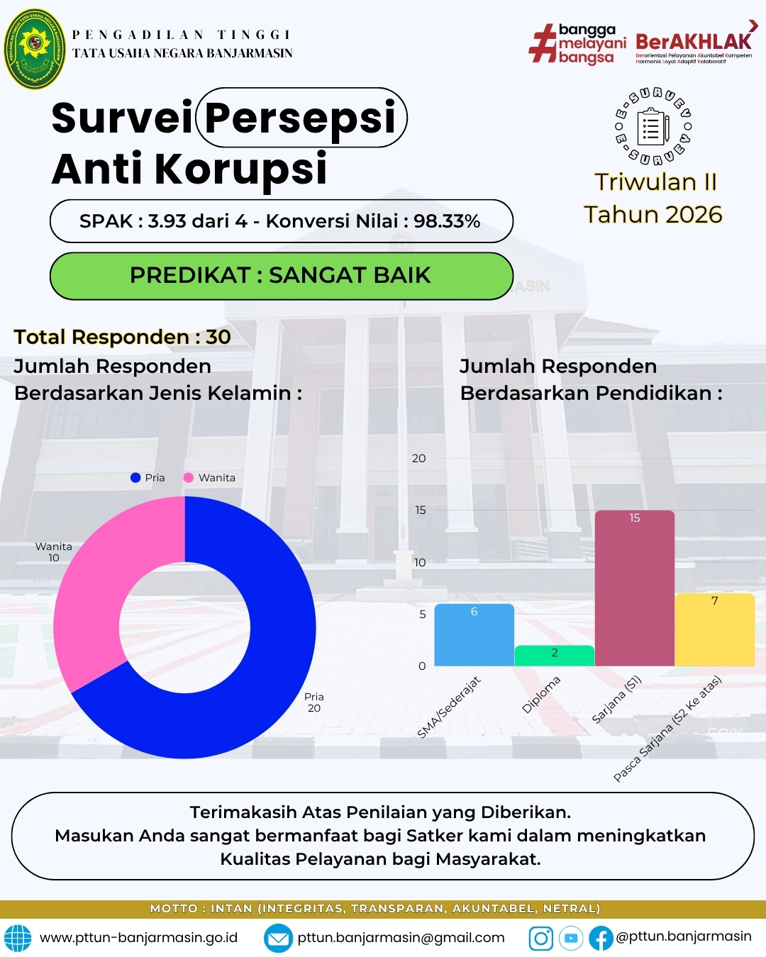 Laporan Survei Persepsi Anti Korupsi